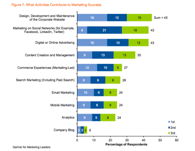 websites number 1 for marketing success