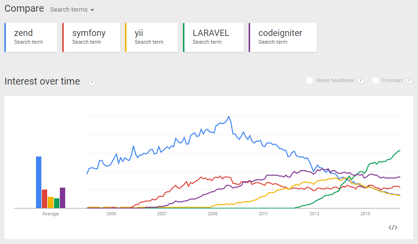 Google trends shows the rise in popularity of Laravel