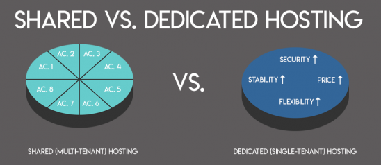 Shared (single tenant) hosting versus Dedicated (multi tenant) hosting Shared (single tenant) hosting versus Dedicated (multi tenant) hosting